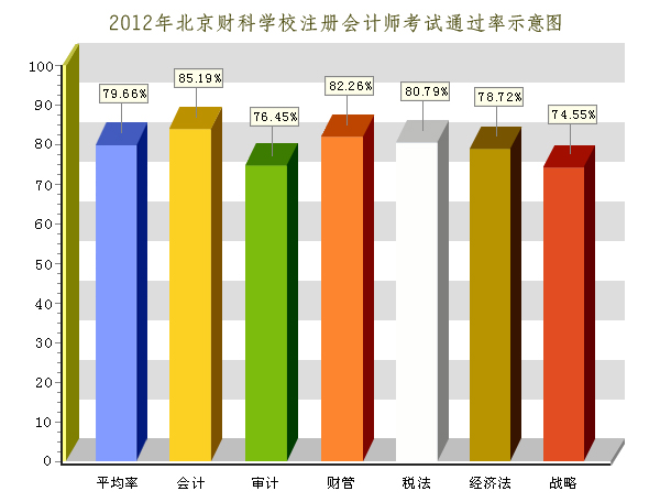 2012年北京财科学校注册会计师考试通过率
