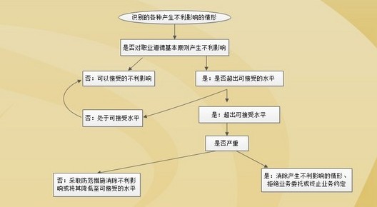 审计:注册会计师职业道德学习知识点