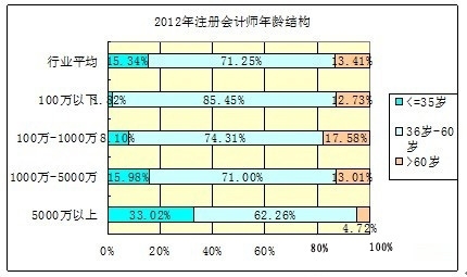中国人口年龄结构_2012年人口年龄结构