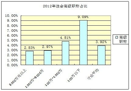 注册会计师证_注册会计师收入状况(2)