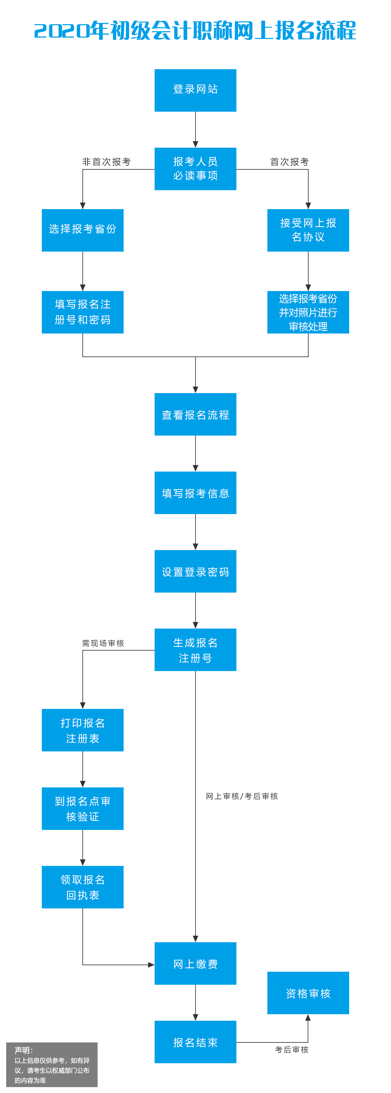 报名流程（水印）